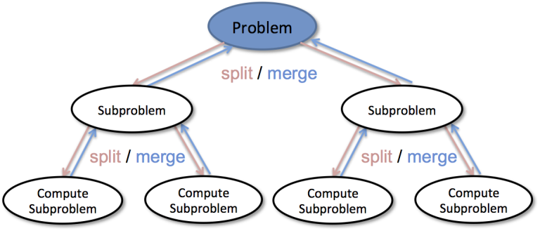 Divide and Conquer ile Dynamic Programming Arasındaki Farklar Nelerdir? - Kapak Görseli