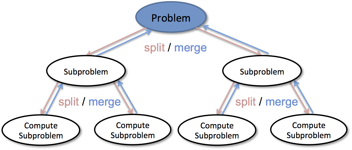 Divide and Conquer ile Dynamic Programming Arasındaki Farklar Nelerdir? - Kapak Görseli