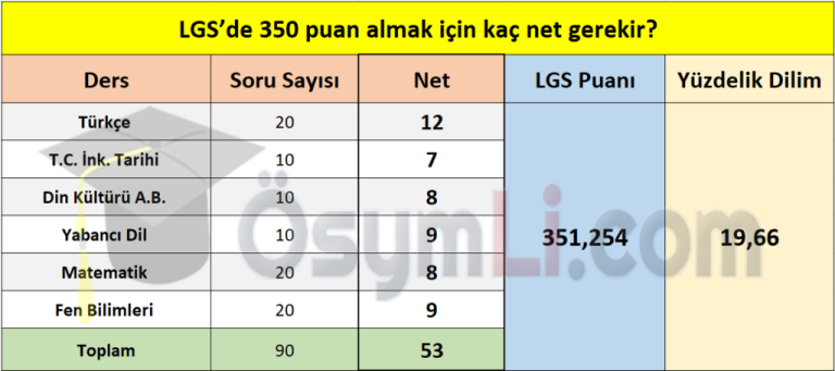 LGS'de 350 puan almak için hangi seviyede olmalısınız? - Kapak Görseli