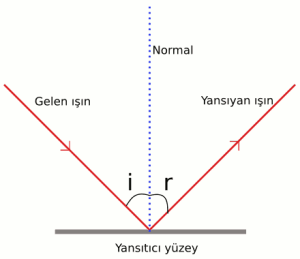 Yansımada Açılar Nasıl Hesaplanır? Adım Adım Anlatım ve Örnekler - Kapak Görseli
