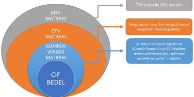 Gümrük Vergisi KDV Matrahına Dahil Mi? [2024 Güncel İpuçları] - Kapak Görseli