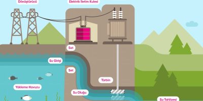 Su Gücü Hangi Alanlarda Etkili ve Sürdürülebilir Enerji Sağlar? - Kapak Görseli