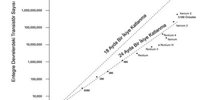 Moore Yasası'nın Sona Erme Tarihi ve Geleceğe Etkileri [2026] - Kapak Görseli