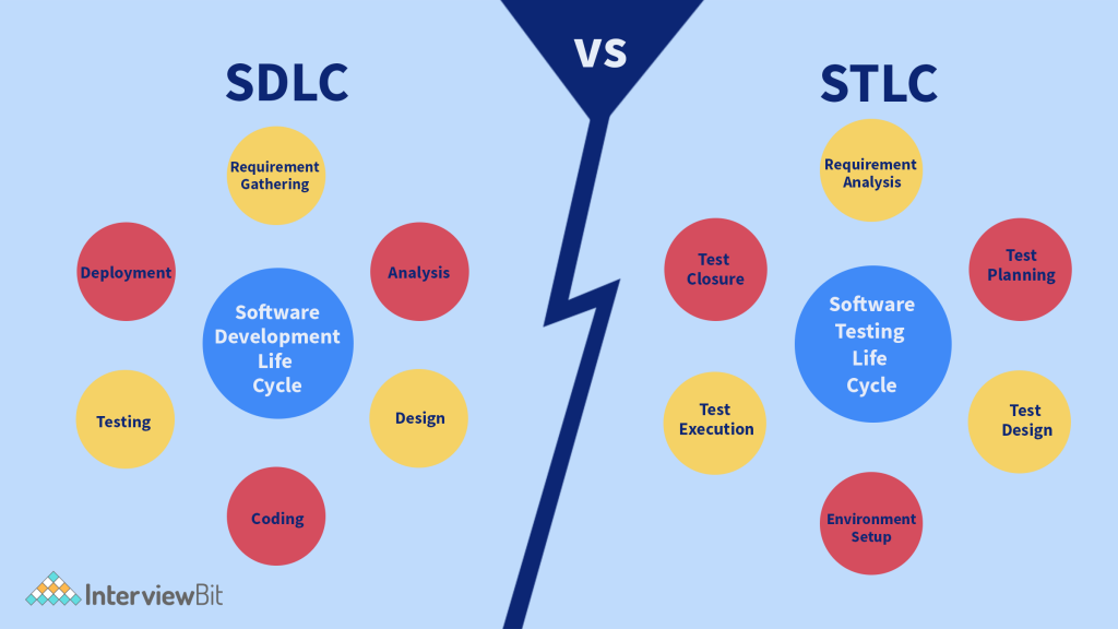 SDLC ve STLC Arasındaki Kritik Farklar [Uzman Rehber, 2026] - Kapak Görseli