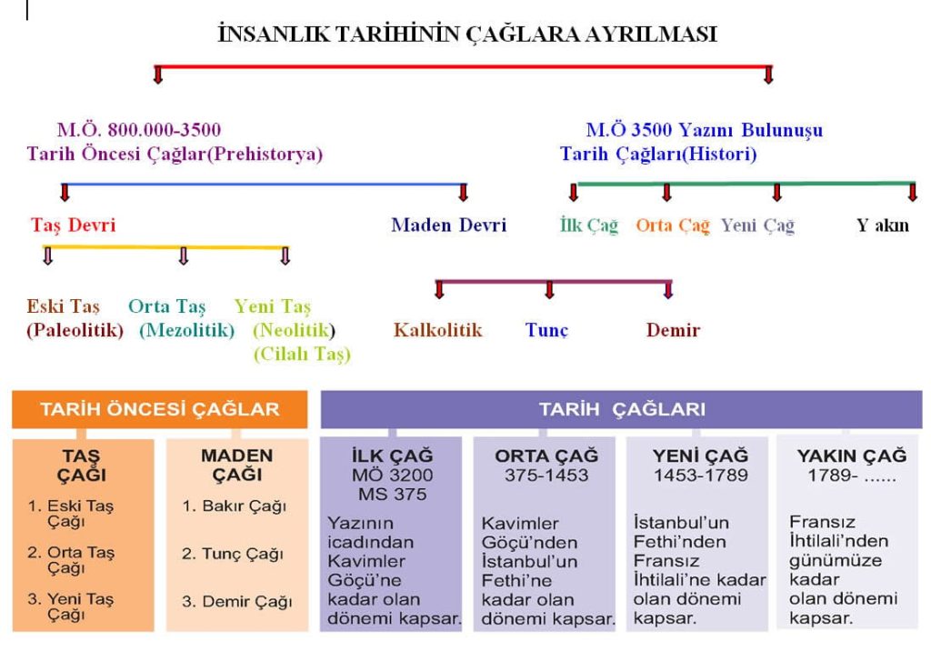 Tarihlerin Doğru Sıralanması İçin Kesin Rehber [2026] - Kapak Görseli