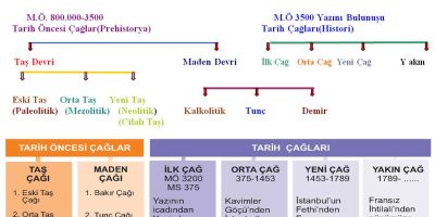 Tarihlerin Doğru Sıralanması İçin Kesin Rehber [2026] - Kapak Görseli